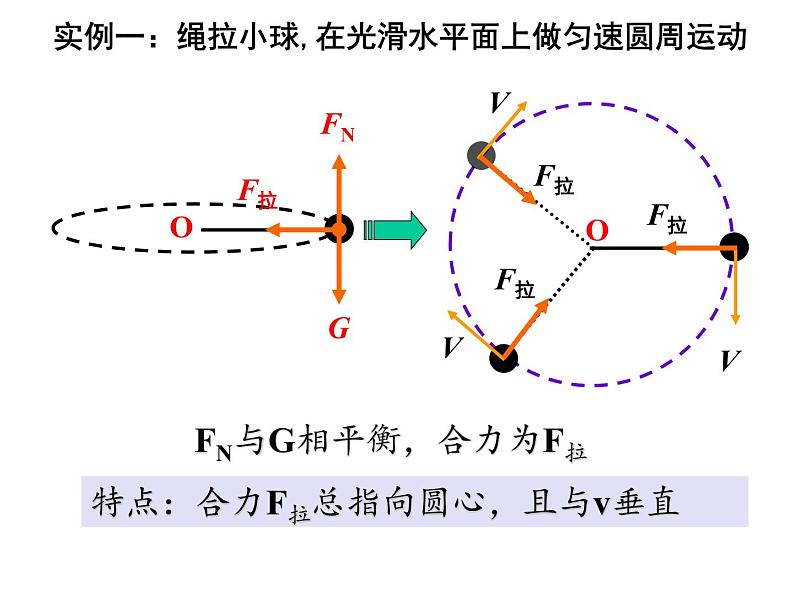 人教版（2019）必修第二册6.2 向心力(1)（课件） 课件第4页