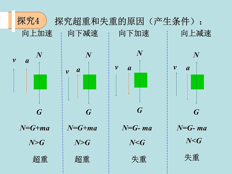 教科版高中物理必修1第三章第6节超重与失重课件05