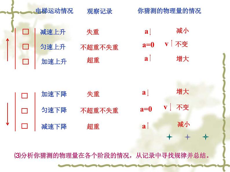 教科版高中物理必修1第三章 第6节 超重与失重课件05