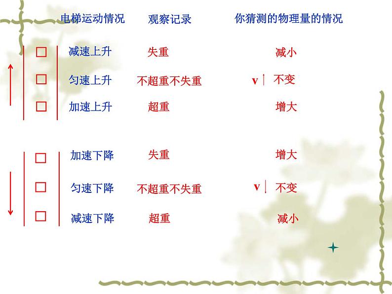 教科版高中物理必修1第三章 第6节 超重与失重课件07