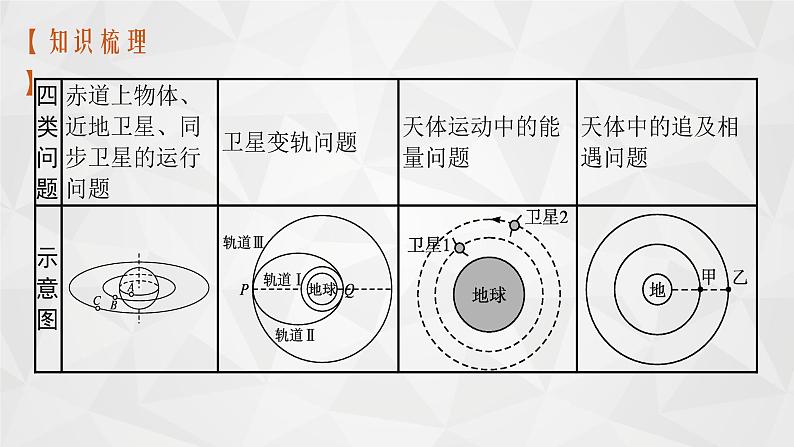 22届高中物理一轮总复习 11　天体运动中的四类问题（新高考）课件PPT04