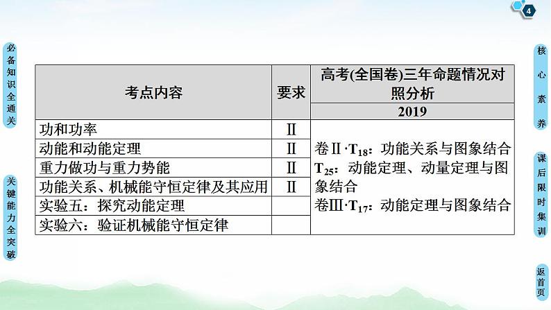 2021版高考物理大一轮复习通用版课件：第5章 第1节　功和功率第4页