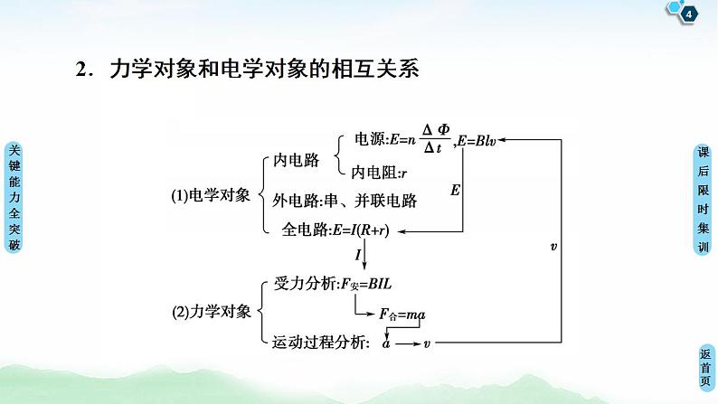 2021版高考物理大一轮复习通用版课件：第10章 第4节　电磁感应中动力学、动量和能量问题04