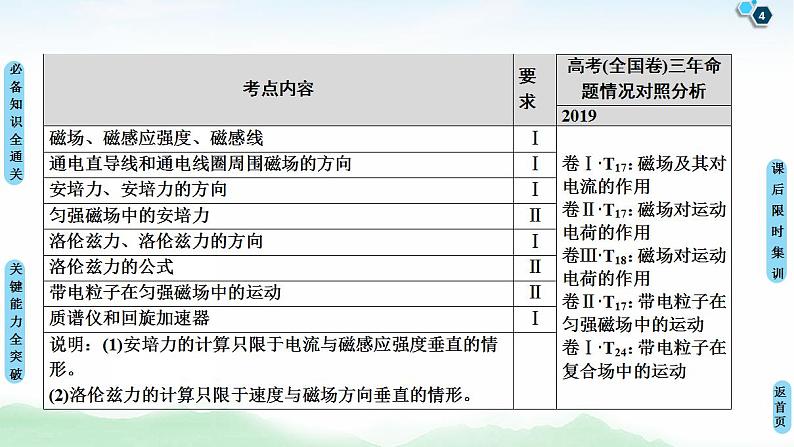 2021版高考物理大一轮复习通用版课件：第9章 第1节　磁场的描述　磁场对电流的作用04