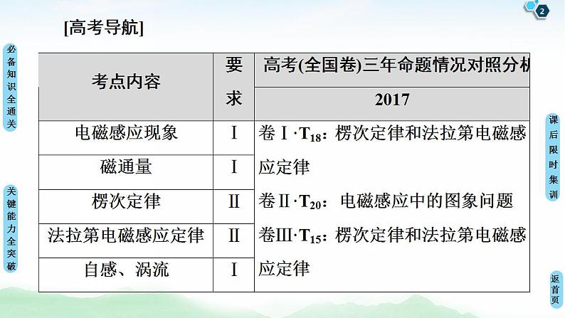 2021版高考物理大一轮复习通用版课件：第10章 第1节　电磁感应现象　楞次定律第2页