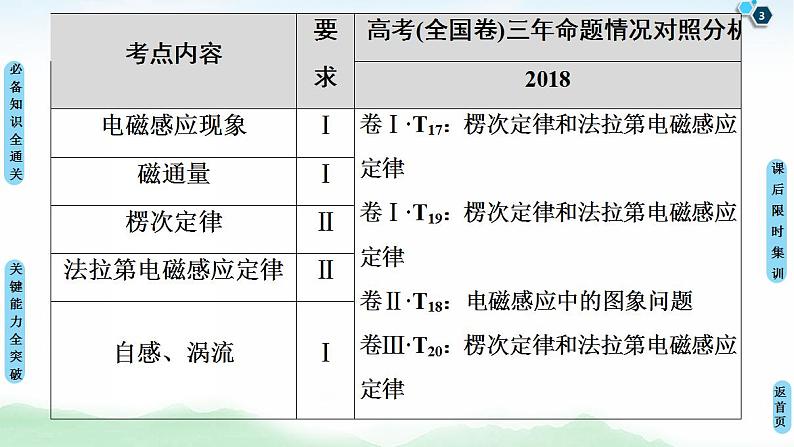 2021版高考物理大一轮复习通用版课件：第10章 第1节　电磁感应现象　楞次定律第3页