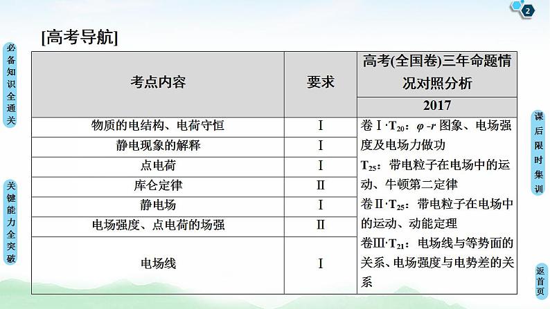 2021版高考物理大一轮复习通用版课件：第7章 第1节　电场力的性质第2页