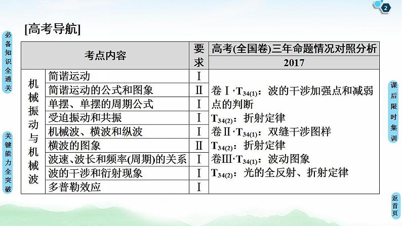 2021版高考物理大一轮复习通用版课件：第14章 第1节　机械振动02