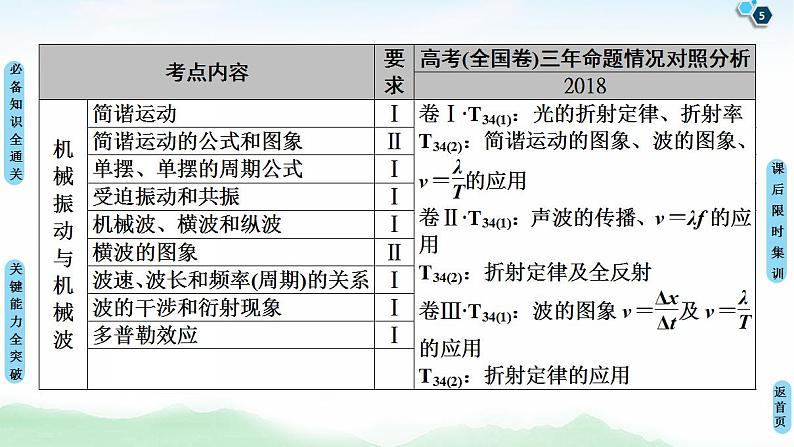 2021版高考物理大一轮复习通用版课件：第14章 第1节　机械振动05