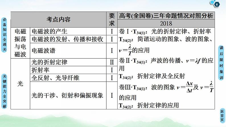 2021版高考物理大一轮复习通用版课件：第14章 第1节　机械振动06