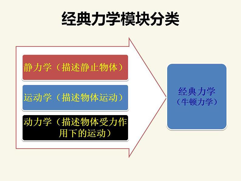 人教版高中物理必修2 6.6 经典力学的局限性 课件（人教版必修2）第3页