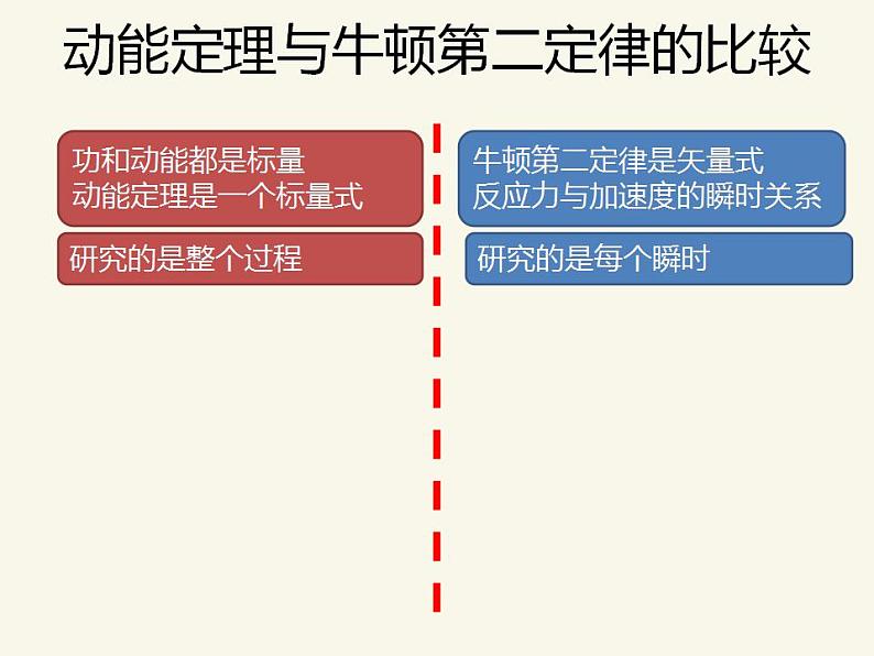 人教版高中物理必修2 7.7 动能和动能定理 第四课时 课件（人教版必修2）第7页