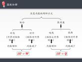 人教版高中物理选修性必修第三册3.2《热力学第一定律》课件