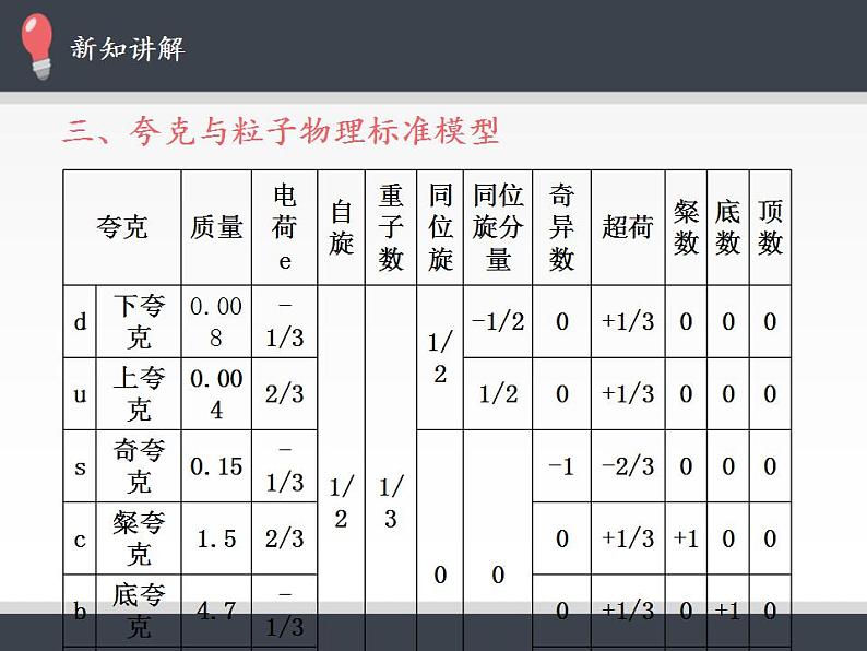 人教版高中物理选修性必修第三册5.5《“基本”粒子》课件07