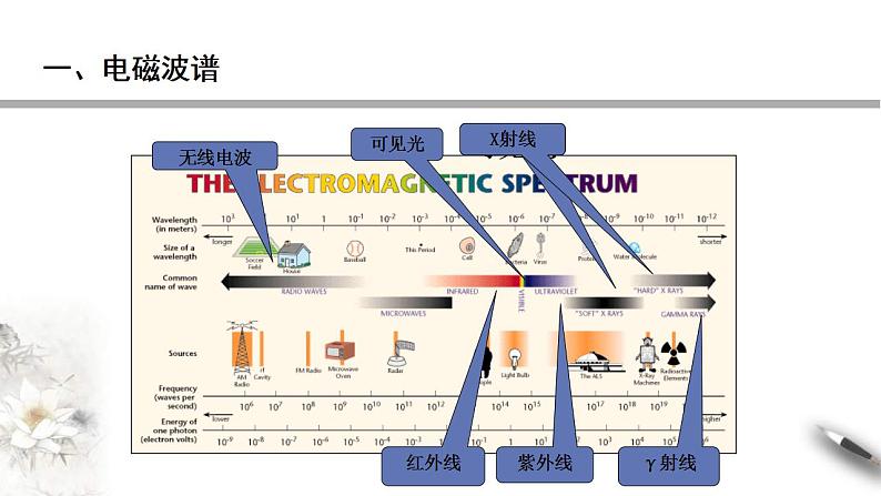 人教版高中物理选择性必修第二册课件4.4《电磁波谱》04