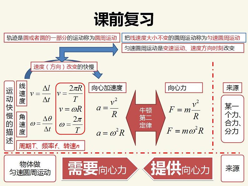 人教版高中物理必修2 5.7 生活中的圆周运动 课件（人教版必修2）第2页