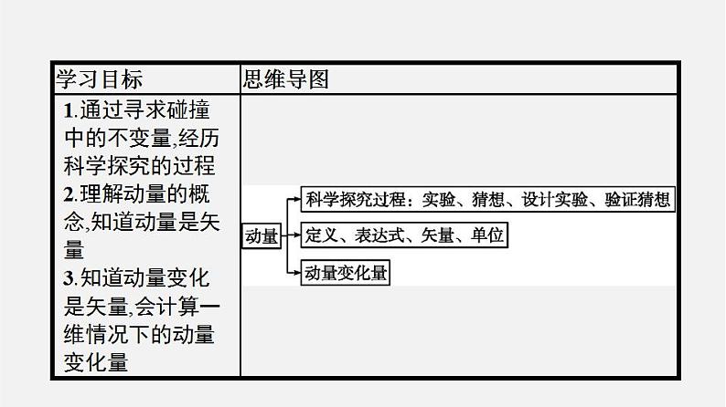 人教版高中物理选择性必修第一册课件1.1《动量》02