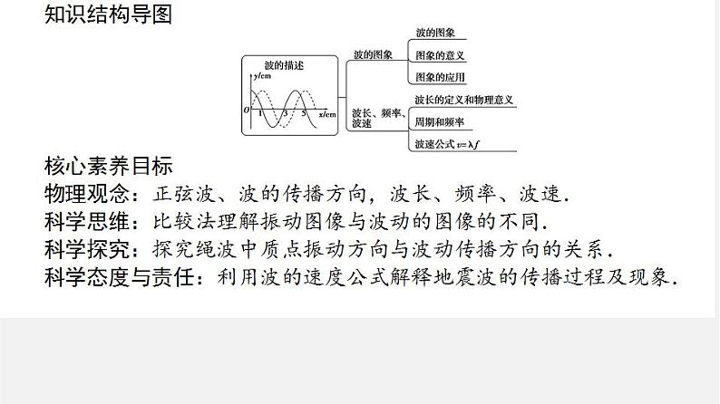 人教版高中物理选择性必修第一册课件3.2《波的描述》第2页