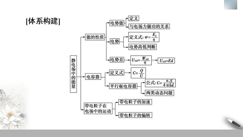 人教版高中物理必修第三册课件第10章 章末复习课第3页