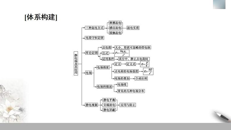 人教版高中物理必修第三册课件第9章 章末复习课第3页