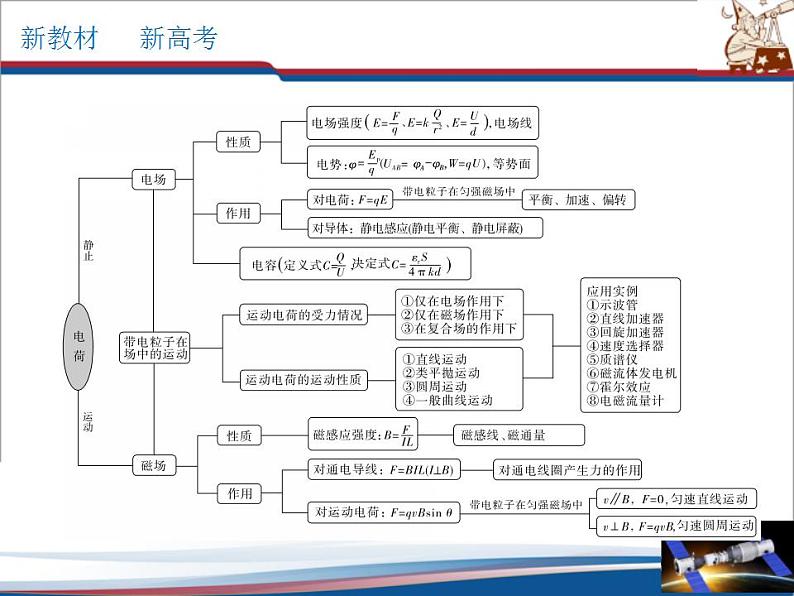 人教版高中物理必修第三册：第10章 静电场中的能量单元综合（课件）04