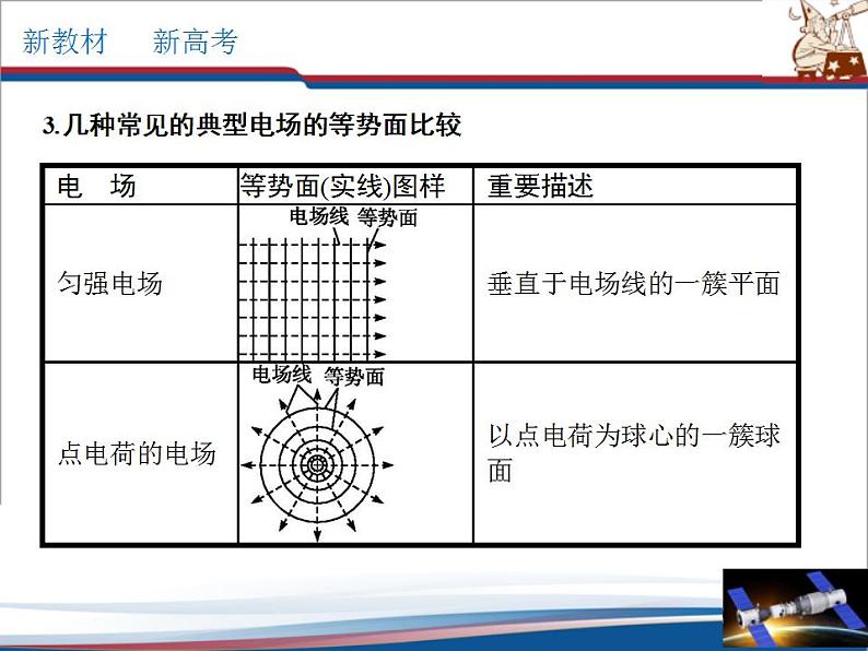 人教版高中物理必修第三册：第10章 静电场中的能量单元综合（课件）07