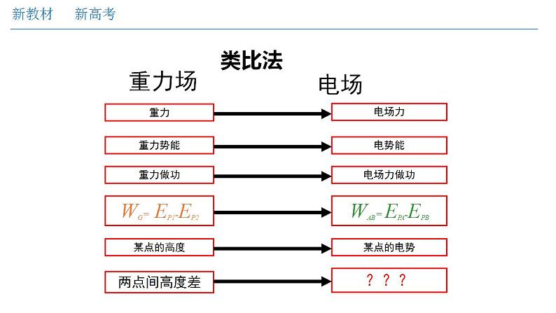 10.2 电势差（课件）(共29张PPT)第2页