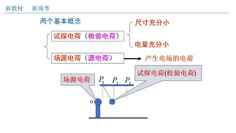 9.3.1 电场强度（课件）(共22张PPT)第7页