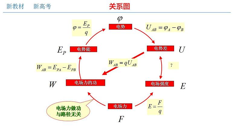 人教版高中物理必修第三册：10.3 电势差与电场强度的关系（课件）02