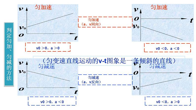 2.2匀变速直线运动速度与时间的关系第8页