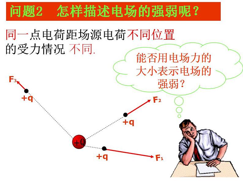 电场强度ppt第6页