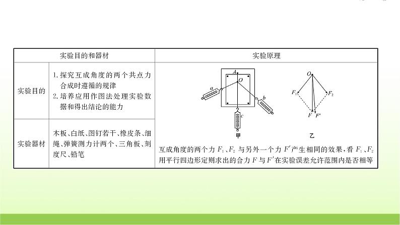 高考物理一轮复习实验三探究两个互成角度的力的合成规律课件第2页