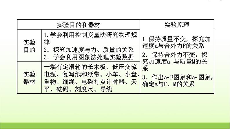 高考物理一轮复习实验四探究加速度与物体受力物体质量的关系课件02