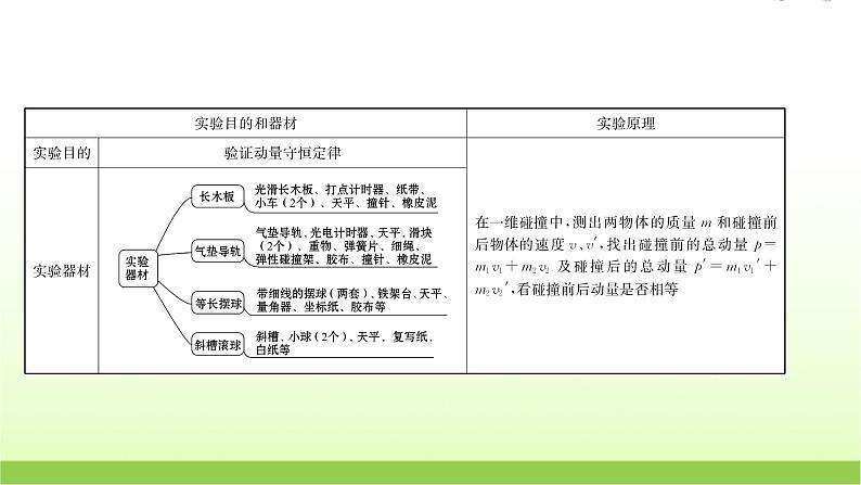 高考物理一轮复习实验八验证动量守恒定律课件02