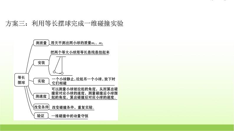 高考物理一轮复习实验八验证动量守恒定律课件05