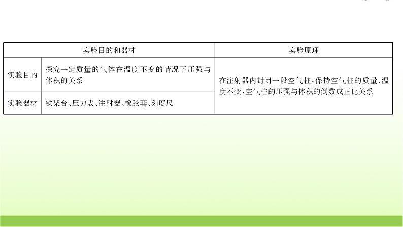 高考物理一轮复习实验十八探究等温情况下一定质量气体压强与体积的关系课件02