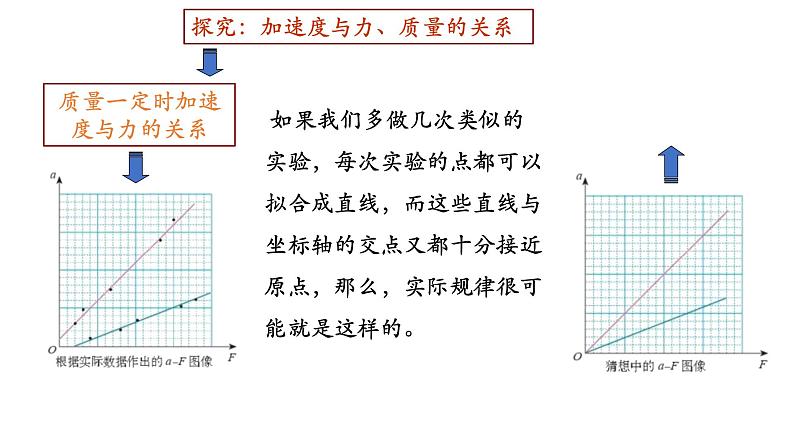 4.3牛顿第二定律 课件-2021-2022学年高一上册物理（人教版必修一）第3页