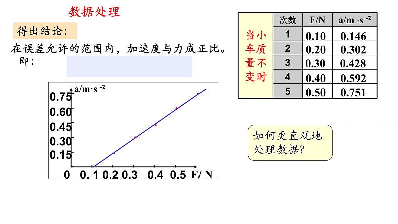 4.2 实验：探究加速度与力、质量的关系 课件-2021-2022学年高一上册物理（人教版必修一）07