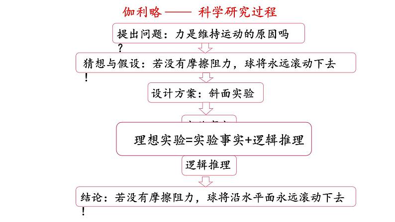 4.1牛顿第一定律课件 课件-2021-2022学年高一上册物理（人教版必修一）05