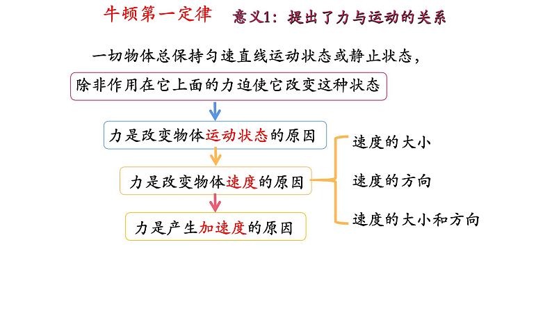 4.1牛顿第一定律课件 课件-2021-2022学年高一上册物理（人教版必修一）07