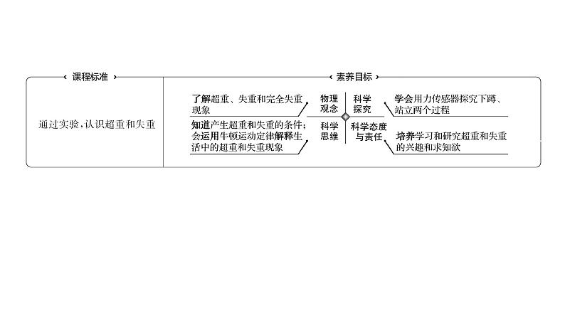 2021-2022学年高中物理新人教版必修第一册 第四章  6.超重和失重 课件（58张）第2页
