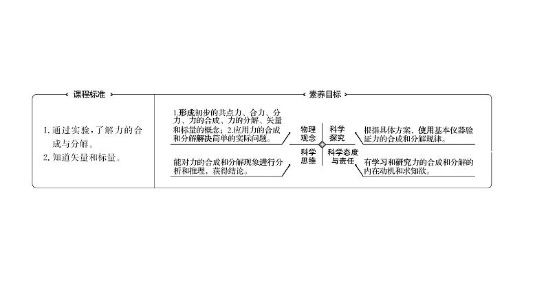 2021-2022学年高中物理新人教版必修第一册 第三章  4. 第1课时 力的合成和分解 课件（66张）02