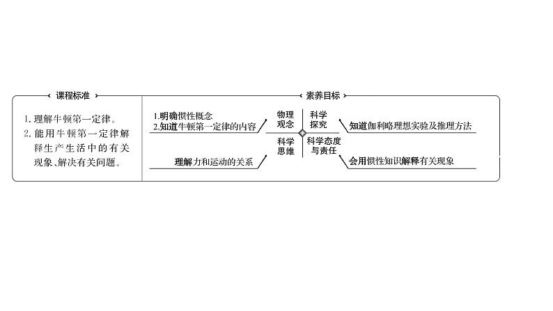 2021-2022学年高中物理新人教版必修第一册 第四章  1.牛顿第一定律 课件（68张）02