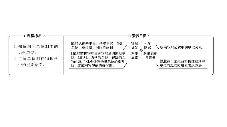 2021-2022学年高中物理新人教版必修第一册 第四章  4.力学单位制 课件（41张）第2页