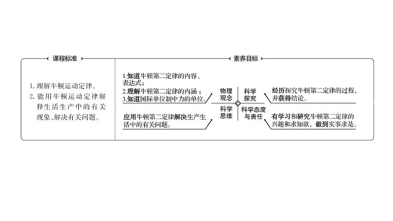 2021-2022学年高中物理新人教版必修第一册 第四章  3.牛顿第二定律 课件（60张）02
