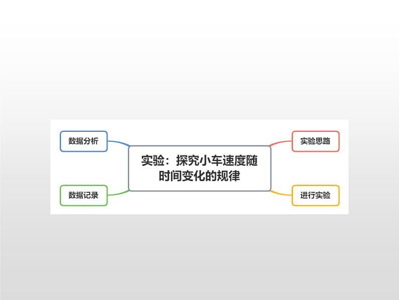 2021-2022学年高中物理新人教版必修第一册 2.1实验：探究小车速度随时间变化的规律 课件（31张）03