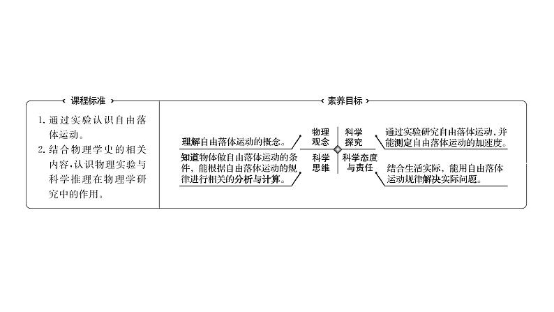 2021-2022学年高中物理新人教版必修第一册 第二章  4.自由落体运动 课件（84张）第2页