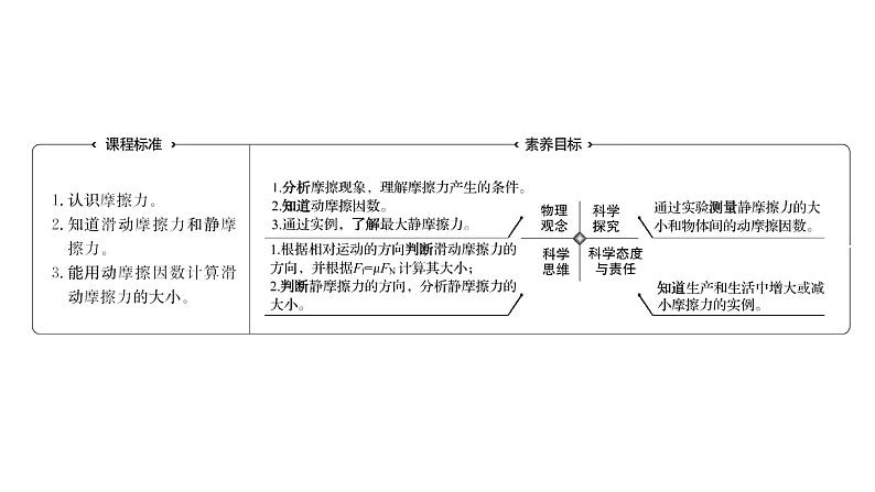 2021-2022学年高中物理新人教版必修第一册 第三章  2.摩擦力 课件（66张）02