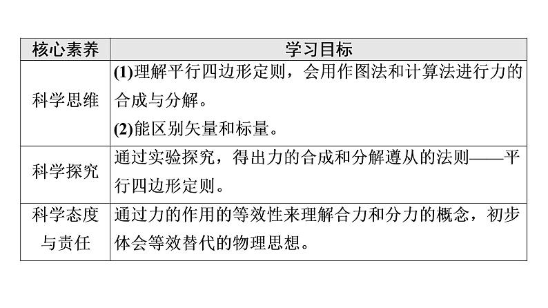 2021-2022学年高中物理新人教版必修第一册 第3章 4．力的合成和分解 课件（75张）第3页