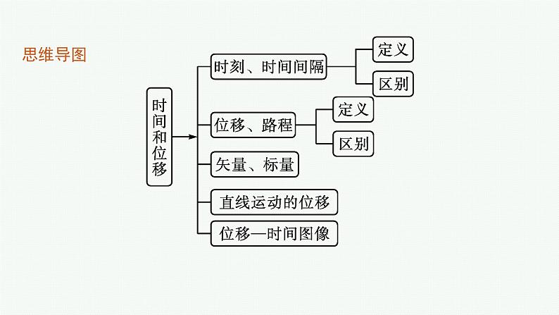 2021-2022学年高中物理新人教版必修第一册 第一章 2 时间　位移 课件（48张）第4页